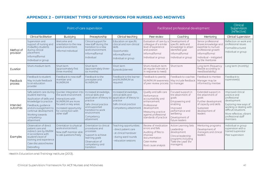 This diagram shows the different types of supervision that can be used for nurses and midwives.  It shows that there are three kinds of supervision including ‘Point of Care’ supervision, ‘Facilitated professional development’ and Clinical Supervision’.