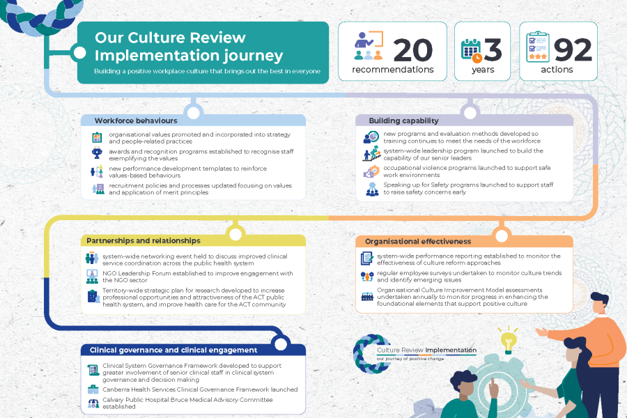 Our Culture Review Implementation Journey
